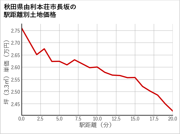 秋田県由利本荘市長坂の徒歩距離別の土地坪単価