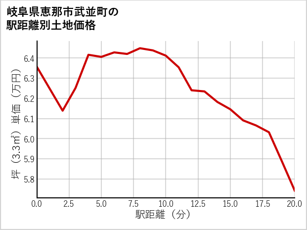 岐阜県恵那市武並町の徒歩距離別の土地坪単価