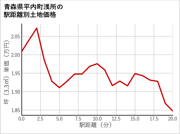 青森県平内町浅所の徒歩距離別の土地坪単価