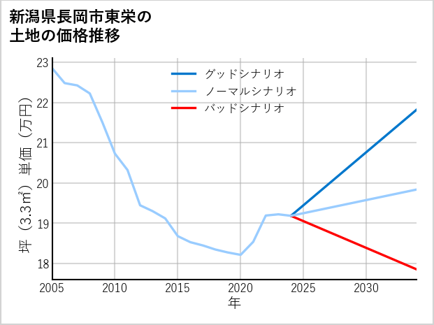新潟県長岡市東栄の土地価格推移