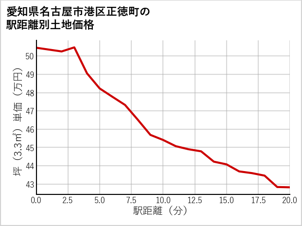 愛知県名古屋市港区正徳町の徒歩距離別の土地坪単価