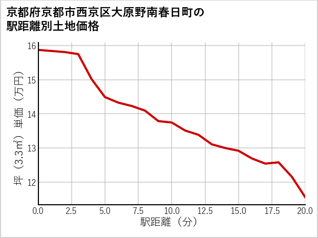 京都府京都市西京区大原野南春日町の徒歩距離別の土地坪単価