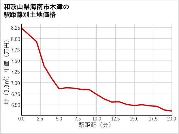 和歌山県海南市木津の徒歩距離別の土地坪単価