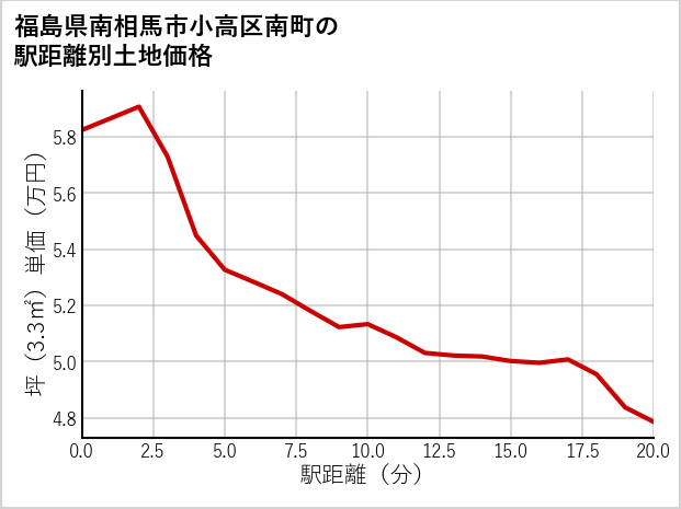 福島県南相馬市小高区南町の徒歩距離別の土地坪単価