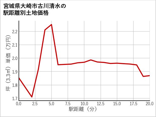 宮城県大崎市古川清水の徒歩距離別の土地坪単価