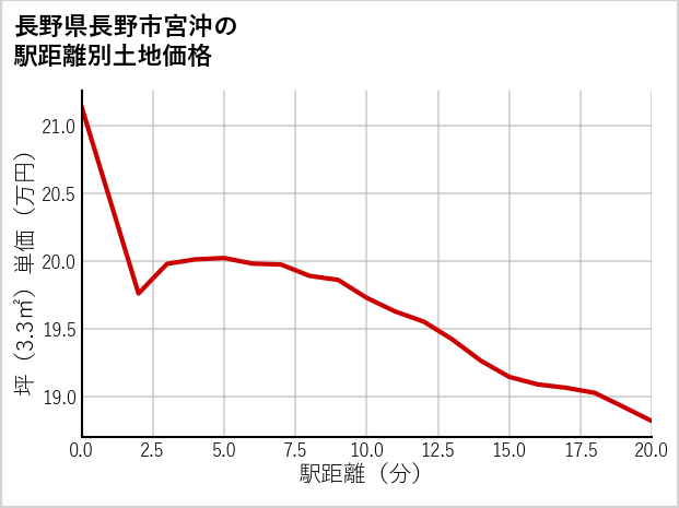 長野県長野市宮沖の徒歩距離別の土地坪単価