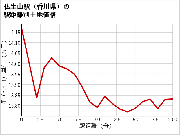 仏生山駅（香川県）の徒歩距離別の土地坪単価