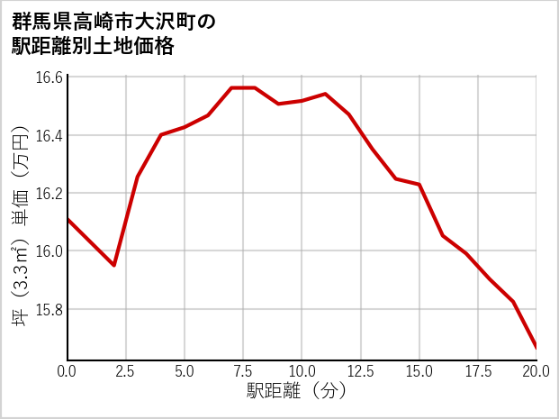 群馬県高崎市大沢町の徒歩距離別の土地坪単価