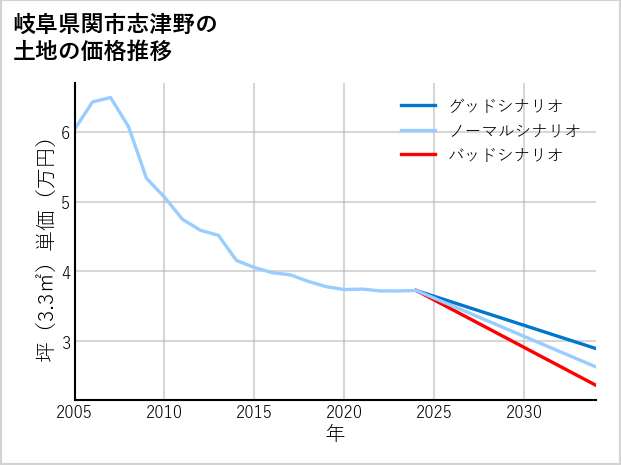 岐阜県関市志津野の土地価格推移