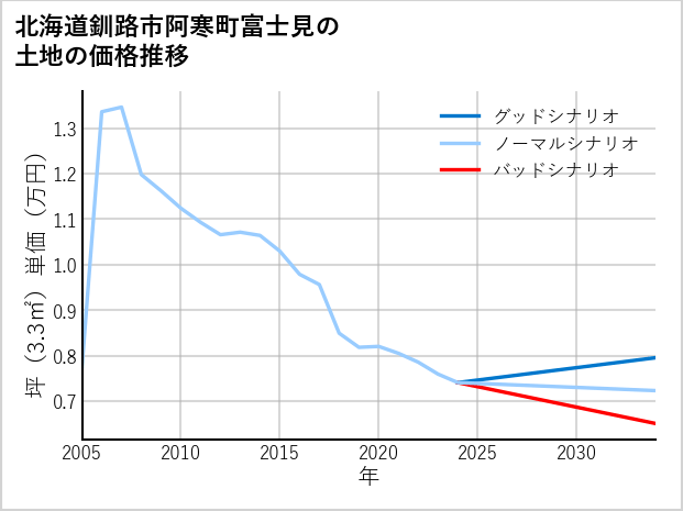北海道釧路市阿寒町富士見の土地価格推移