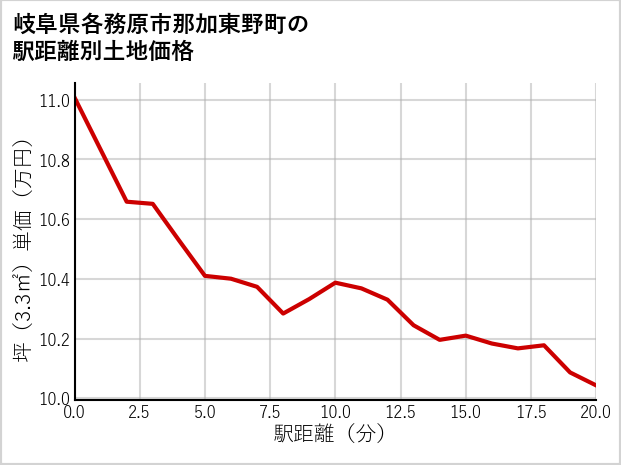 岐阜県各務原市那加東野町の徒歩距離別の土地坪単価