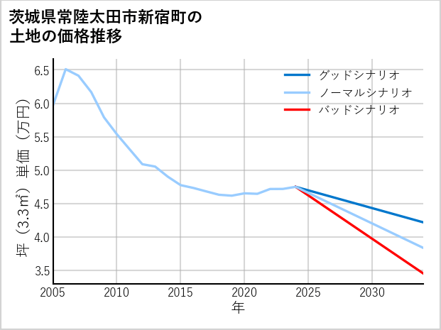茨城県常陸太田市新宿町の土地価格推移