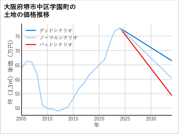 大阪府堺市中区学園町の土地価格推移