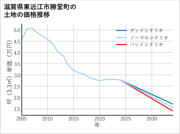 滋賀県東近江市勝堂町の土地価格推移