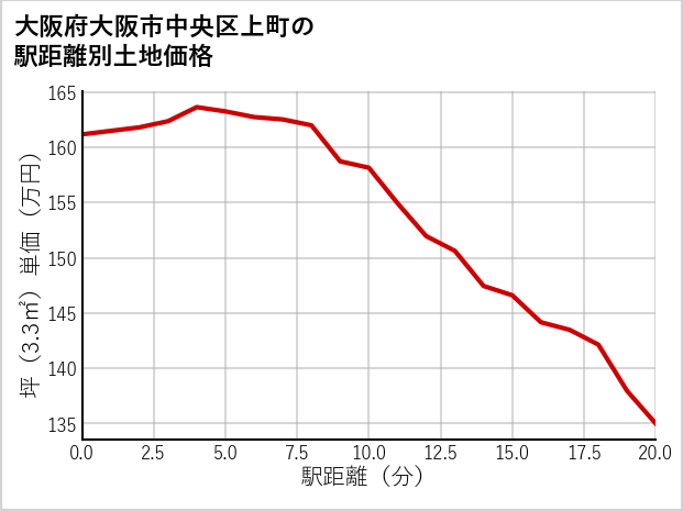 大阪府大阪市中央区上町の徒歩距離別の土地坪単価