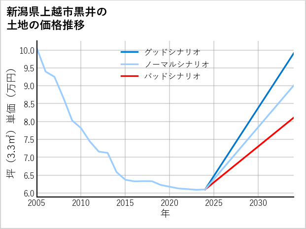 新潟県上越市黒井の土地価格推移