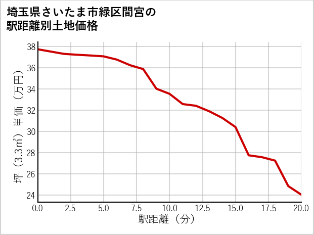 埼玉県さいたま市緑区間宮の徒歩距離別の土地坪単価