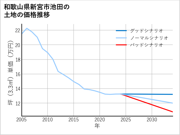 和歌山県新宮市池田の土地価格推移