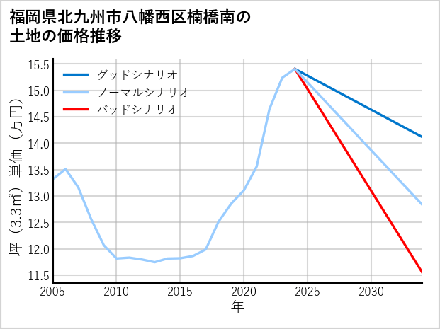 福岡県北九州市八幡西区楠橋南の土地価格推移