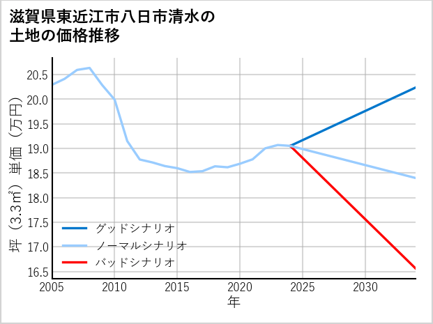 滋賀県東近江市八日市清水の土地価格推移