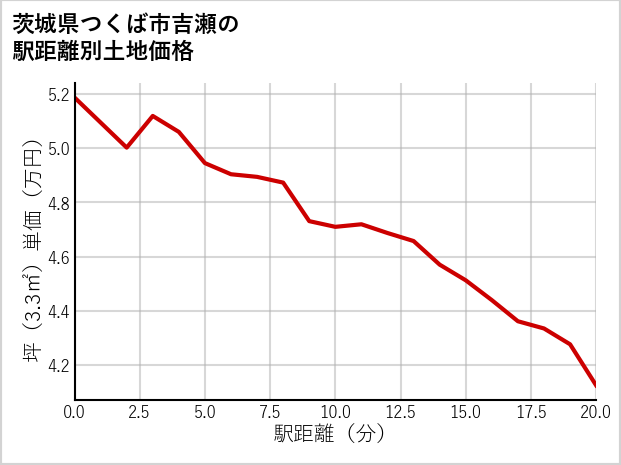茨城県つくば市吉瀬の徒歩距離別の土地坪単価