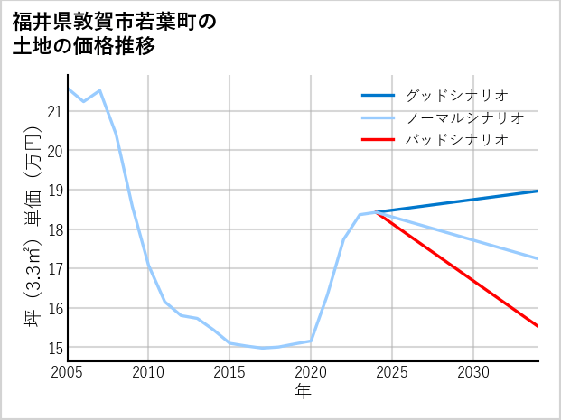 福井県敦賀市若葉町の土地価格推移