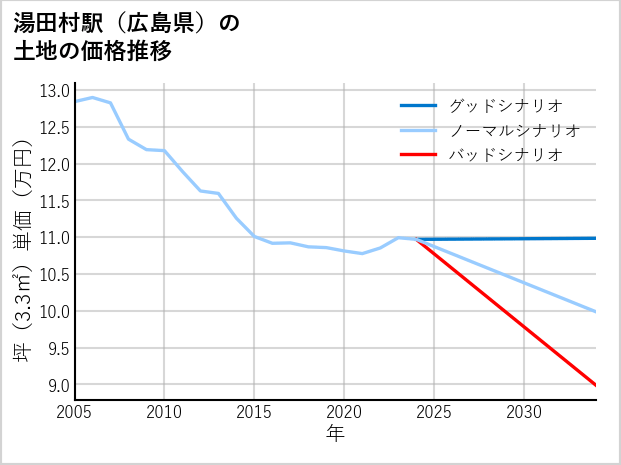 湯田村駅（広島県）の土地価格推移
