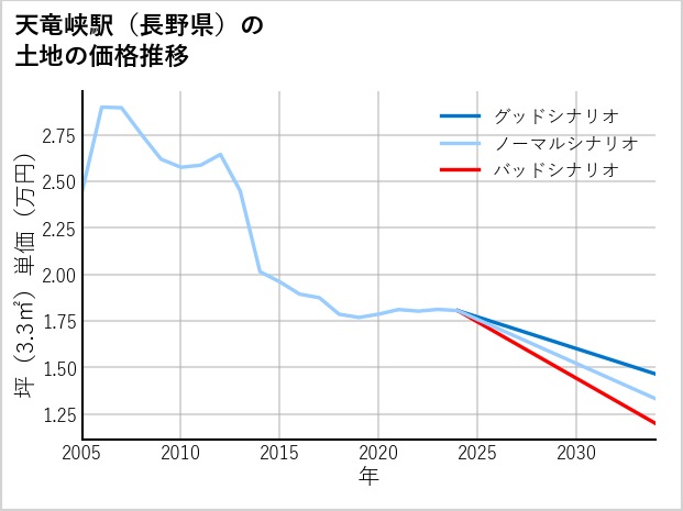 天竜峡駅（長野県）の土地価格推移