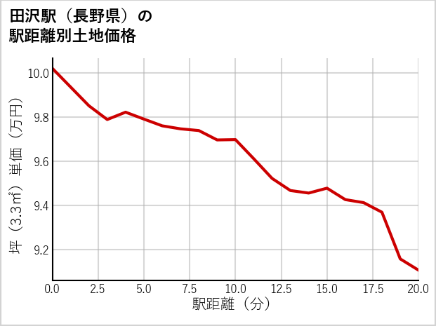 田沢駅（長野県）の徒歩距離別の土地坪単価