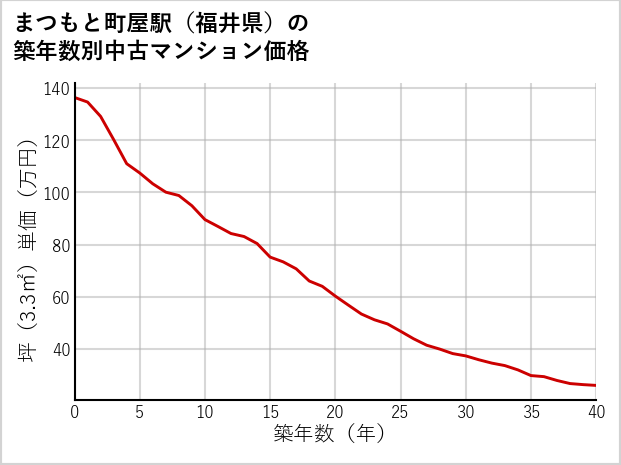 まつもと町屋駅（福井県）の築年数別の中古マンション坪単価