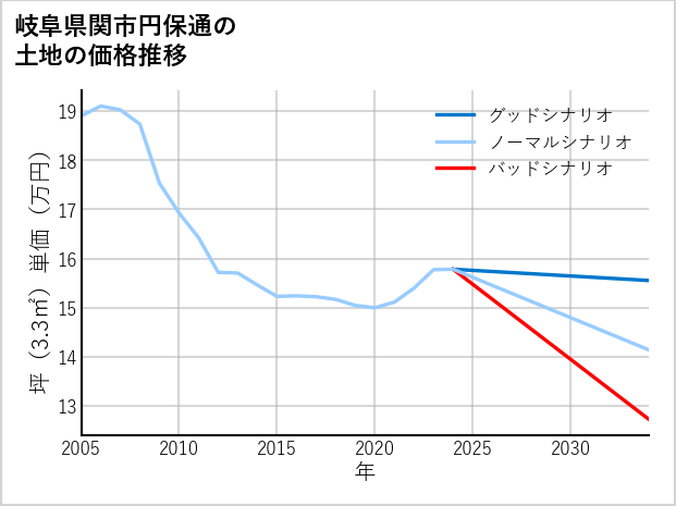 岐阜県関市円保通の土地価格推移
