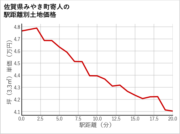 佐賀県みやき町寄人の徒歩距離別の土地坪単価