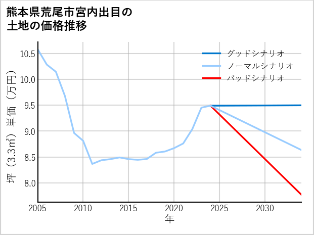 熊本県荒尾市宮内出目の土地価格推移