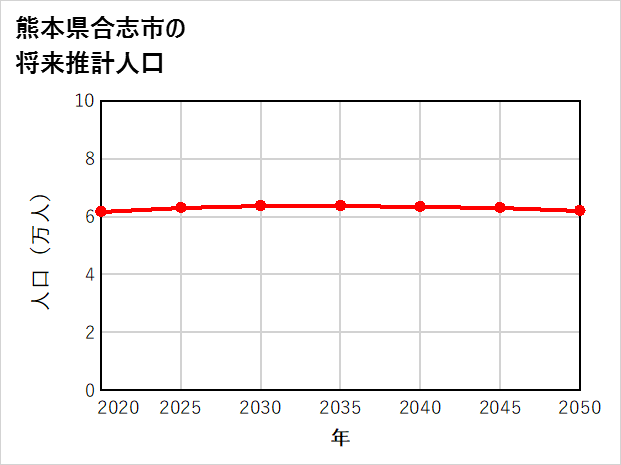 合志市の将来推計人口