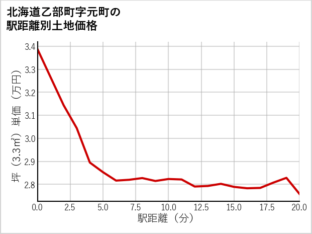 北海道乙部町元町の徒歩距離別の土地坪単価