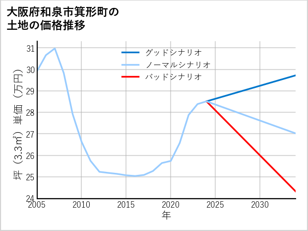 大阪府和泉市箕形町の土地価格推移
