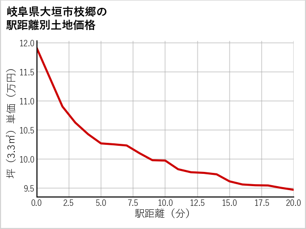 岐阜県大垣市枝郷の徒歩距離別の土地坪単価
