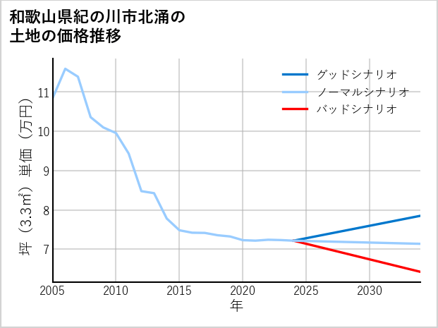 和歌山県紀の川市北涌の土地価格推移