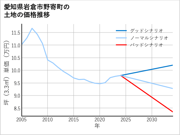 愛知県岩倉市野寄町の土地価格推移