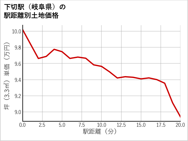 下切駅（岐阜県）の徒歩距離別の土地坪単価