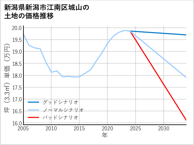 新潟県新潟市江南区城山の土地価格推移