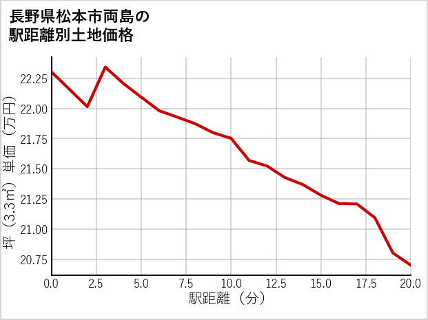 長野県松本市両島の徒歩距離別の土地坪単価