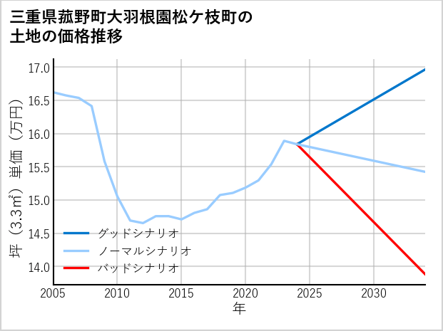 三重県菰野町大羽根園松ケ枝町の土地価格推移