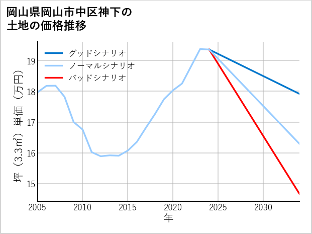 岡山県岡山市中区神下の土地価格推移