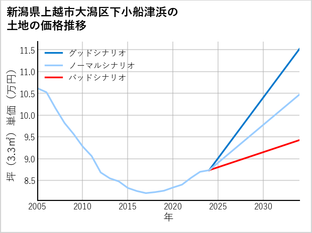 新潟県上越市大潟区下小船津浜の土地価格推移