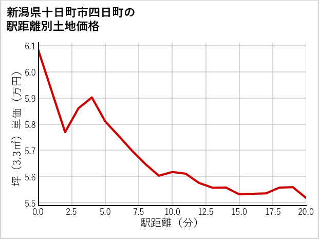 新潟県十日町市四日町の徒歩距離別の土地坪単価