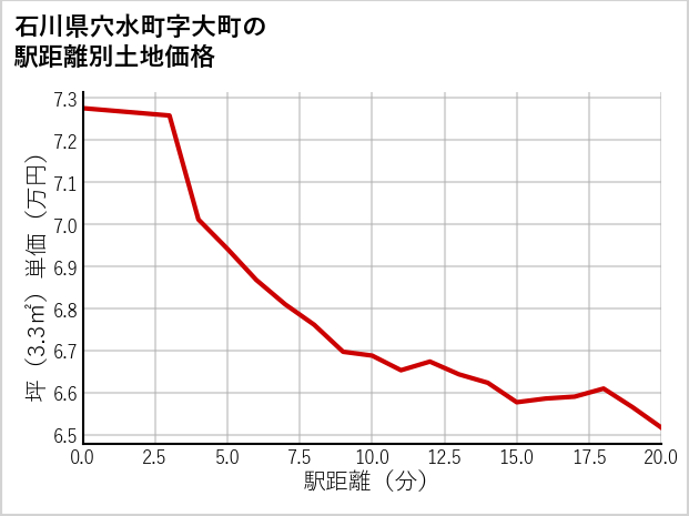 石川県穴水町大町の徒歩距離別の土地坪単価