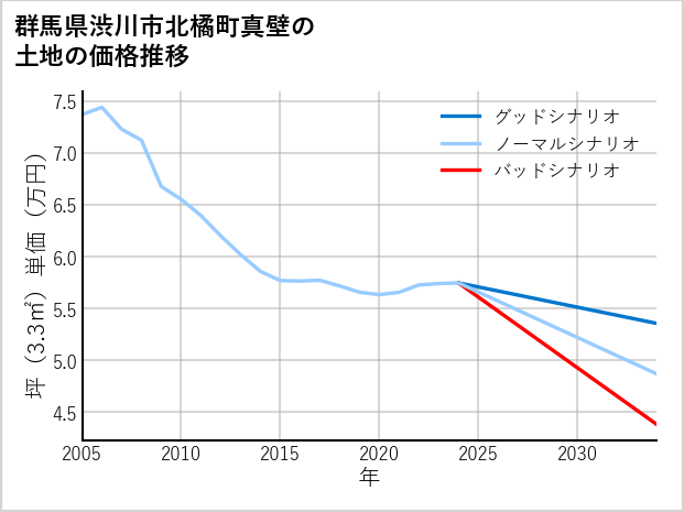 群馬県渋川市北橘町真壁の土地価格推移