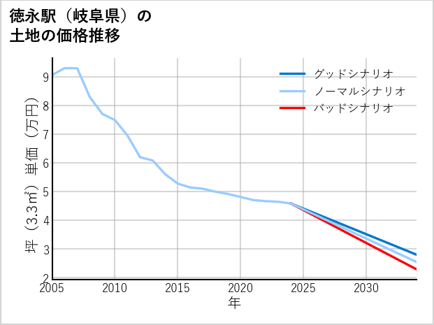 徳永駅（岐阜県）の土地価格推移