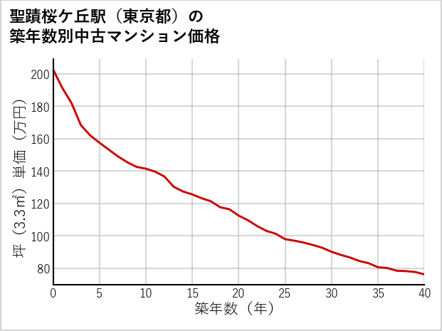 聖蹟桜ケ丘駅（東京都）の築年数別の中古マンション坪単価